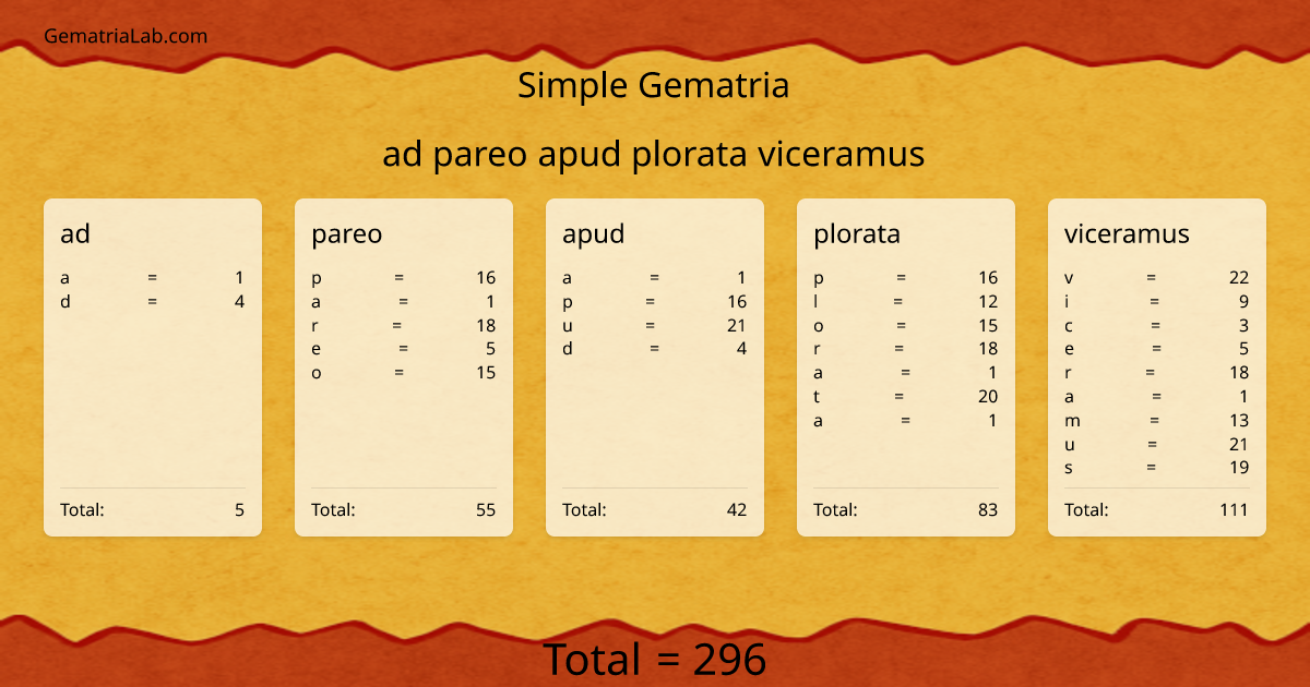 ad pareo apud plorata viceramus in simple Gematria